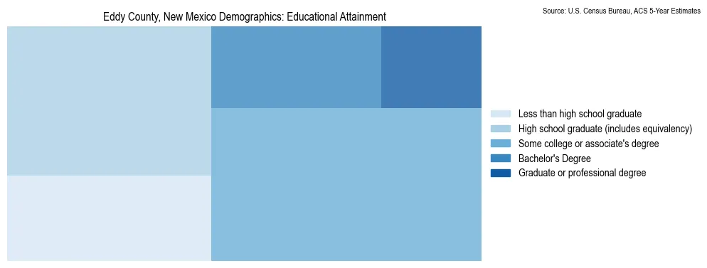 Educational attainment levels of the population in Eddy County, New Mexico based on 2023 American Community Survey (ACS) data