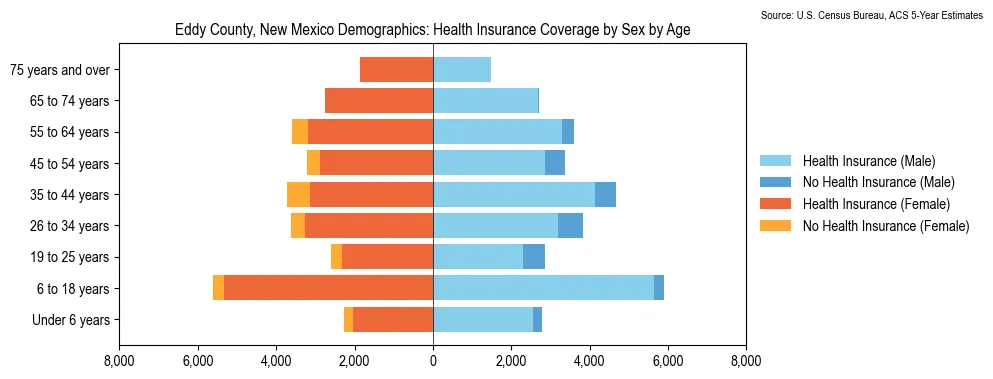 Health insurance coverage by age and sex in Eddy County, New Mexico from the 2023 ACS