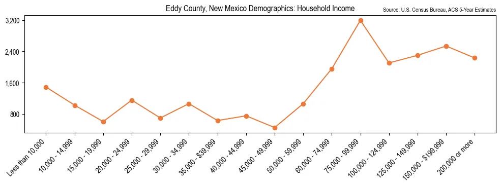 Median and distribution of household income in Eddy County, New Mexico based on 2023 American Community Survey (ACS)