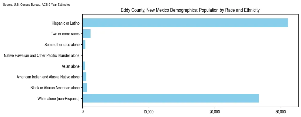 Population by race and ethnicity in Eddy County, New Mexico based on 2023 U.S. Census Bureau ACS data