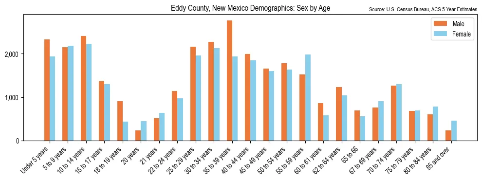 Population by age and sex in Eddy County, New Mexico, based on 2023 ACS data