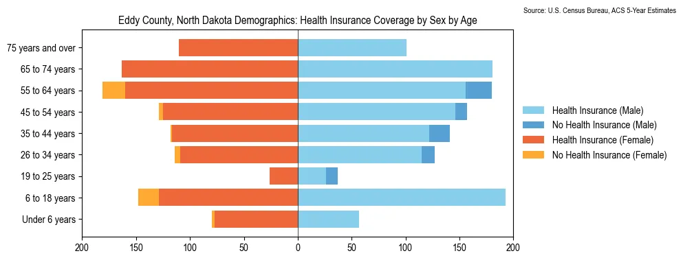 Health insurance coverage by age and sex in Eddy County, North Dakota from the 2023 ACS