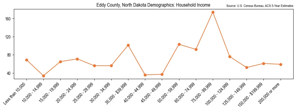 Median and distribution of household income in Eddy County, North Dakota based on 2023 American Community Survey (ACS)