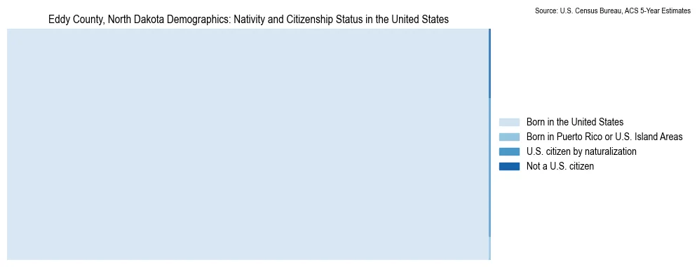 Chart showing the breakdown of U.S. citizenship status and nativity in 2023 for the Eddy County, North Dakota, based on ACS 5-Year Estimates