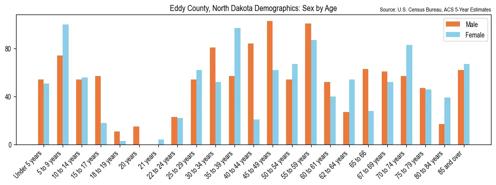 Population by age and sex in Eddy County, North Dakota, based on 2023 ACS data