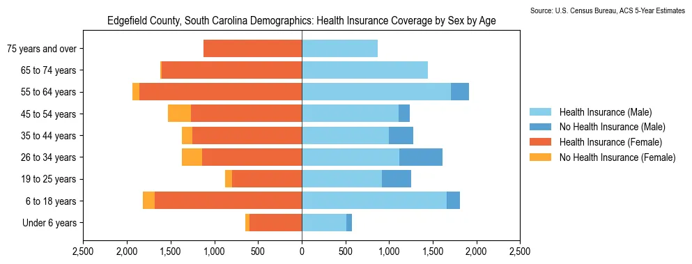 Health insurance coverage by age and sex in Edgefield County, South Carolina from the 2023 ACS
