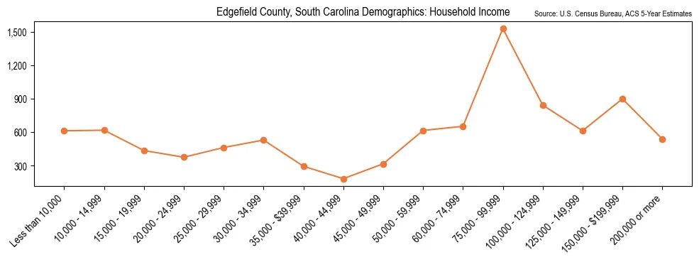 Median and distribution of household income in Edgefield County, South Carolina based on 2023 American Community Survey (ACS)