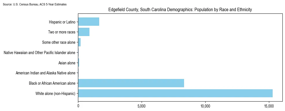 Population by race and ethnicity in Edgefield County, South Carolina based on 2023 U.S. Census Bureau ACS data