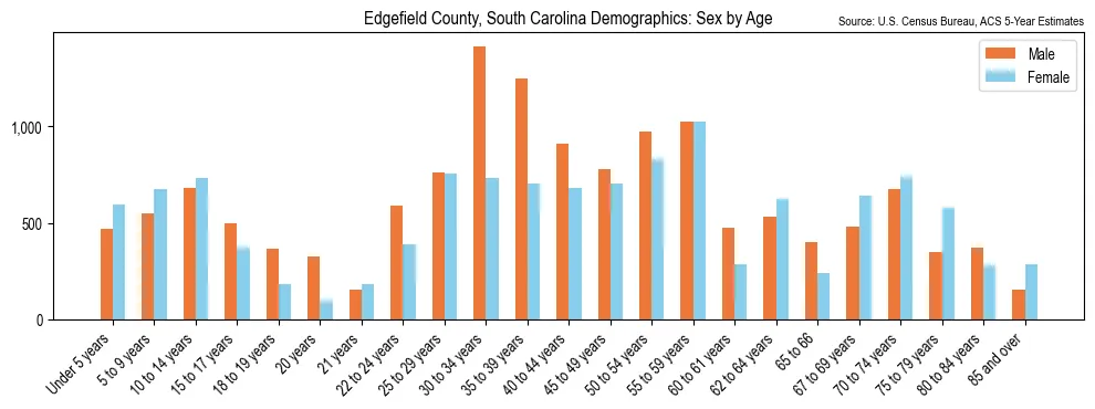 Population by age and sex in Edgefield County, South Carolina, based on 2023 ACS data