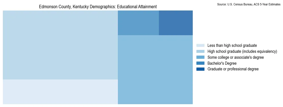 Educational attainment levels of the population in Edmonson County, Kentucky based on 2023 American Community Survey (ACS) data