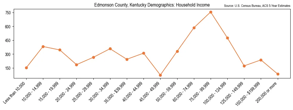 Median and distribution of household income in Edmonson County, Kentucky based on 2023 American Community Survey (ACS)
