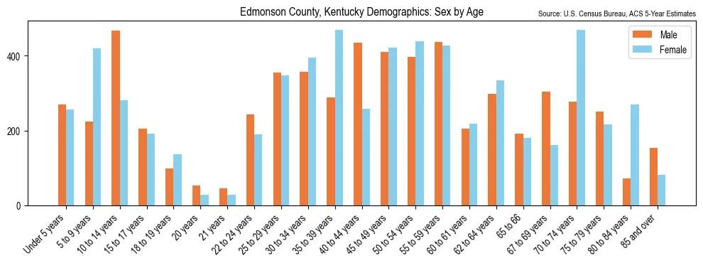 Population by age and sex in Edmonson County, Kentucky, based on 2023 ACS data