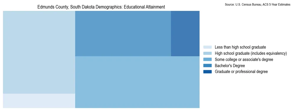 Educational attainment levels of the population in Edmunds County, South Dakota based on 2023 American Community Survey (ACS) data