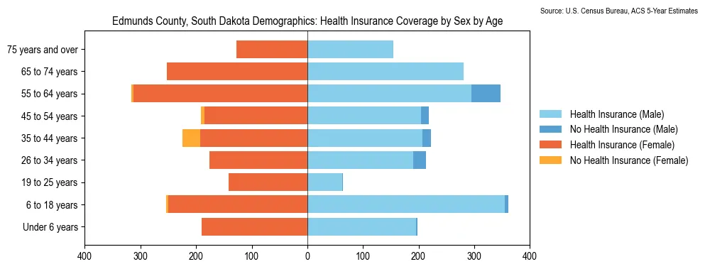 Health insurance coverage by age and sex in Edmunds County, South Dakota from the 2023 ACS