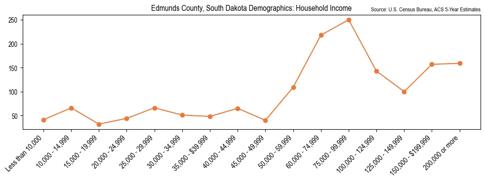 Median and distribution of household income in Edmunds County, South Dakota based on 2023 American Community Survey (ACS)