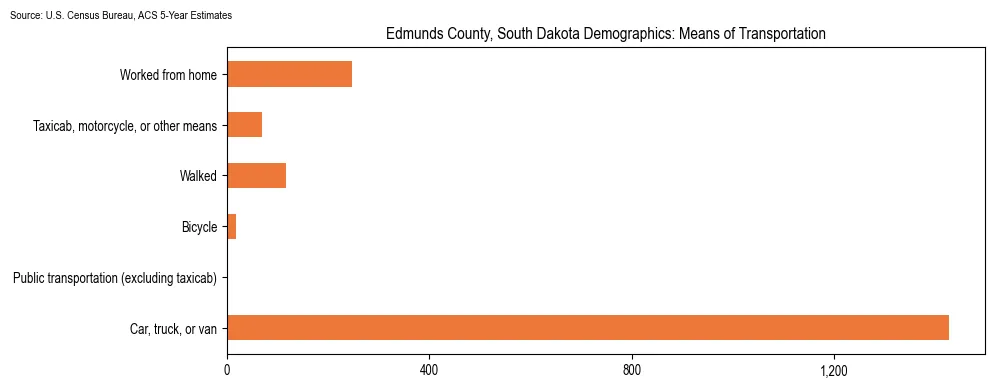 How people commute to work in Edmunds County, South Dakota based on 2023 U.S. Census Bureau ACS data on transportation methods