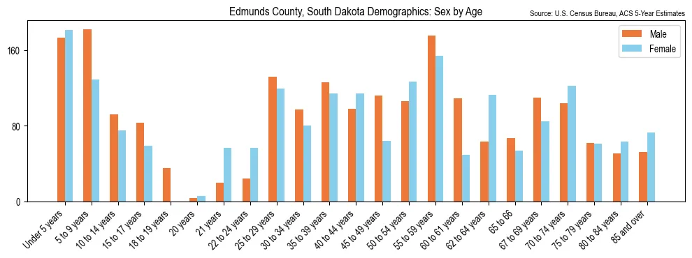 Population by age and sex in Edmunds County, South Dakota, based on 2023 ACS data