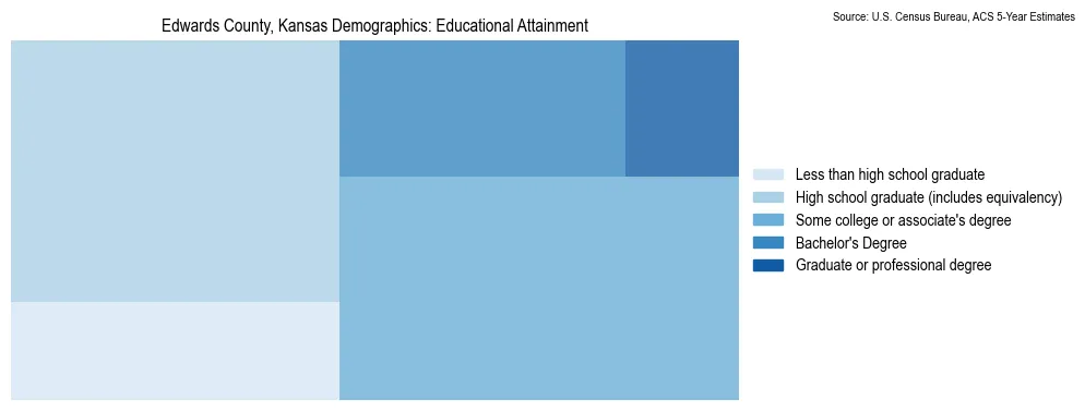 Educational attainment levels of the population in Edwards County, Kansas based on 2023 American Community Survey (ACS) data