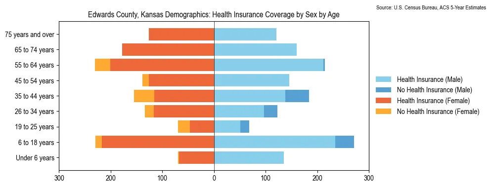 Health insurance coverage by age and sex in Edwards County, Kansas from the 2023 ACS