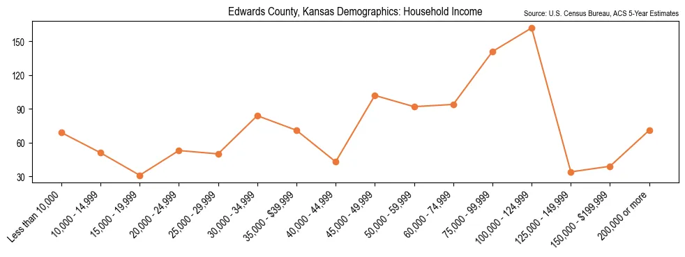 Median and distribution of household income in Edwards County, Kansas based on 2023 American Community Survey (ACS)