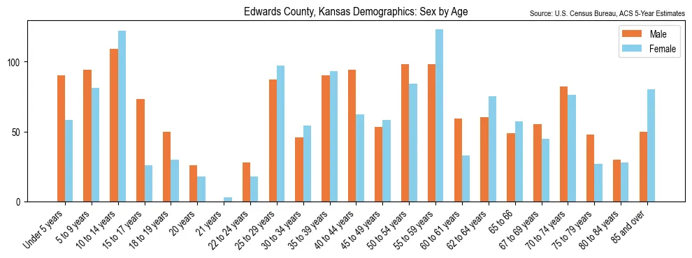 Population by age and sex in Edwards County, Kansas, based on 2023 ACS data
