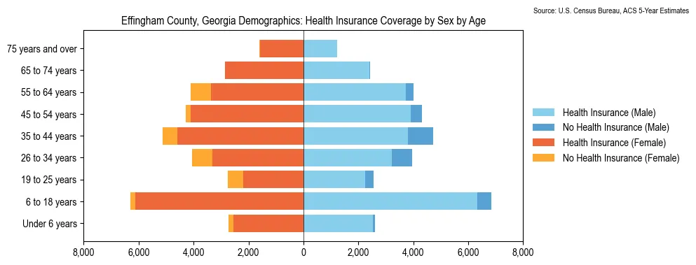 Health insurance coverage by age and sex in Effingham County, Georgia from the 2023 ACS
