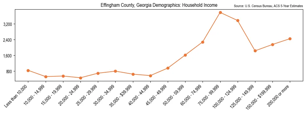 Median and distribution of household income in Effingham County, Georgia based on 2023 American Community Survey (ACS)