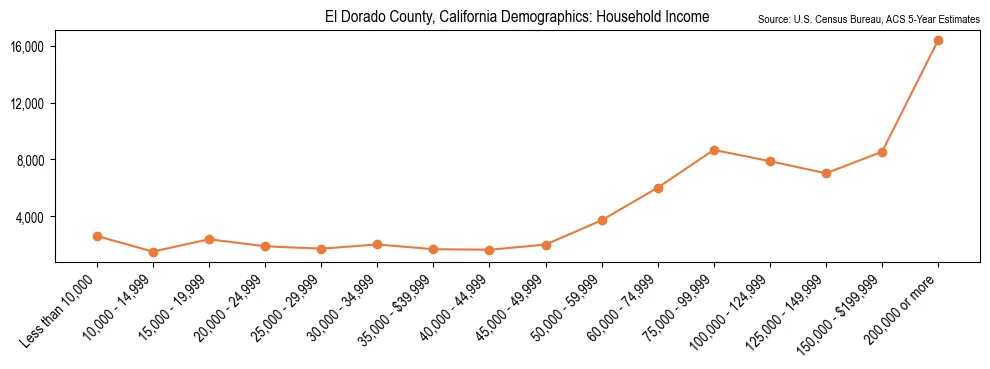 Median and distribution of household income in El Dorado County, California based on 2023 American Community Survey (ACS)