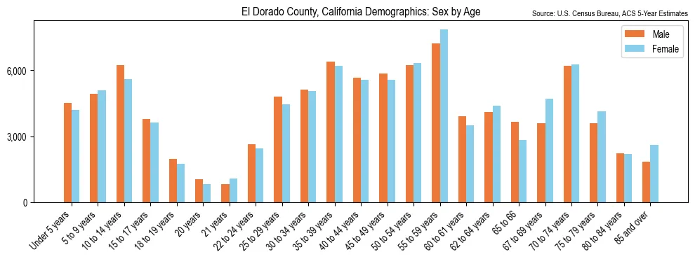 Population by age and sex in El Dorado County, California, based on 2023 ACS data