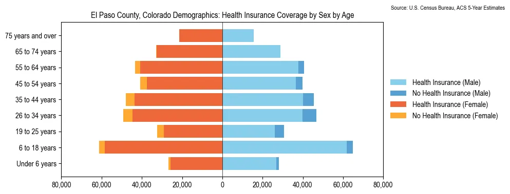 Health insurance coverage by age and sex in El Paso County, Colorado from the 2023 ACS