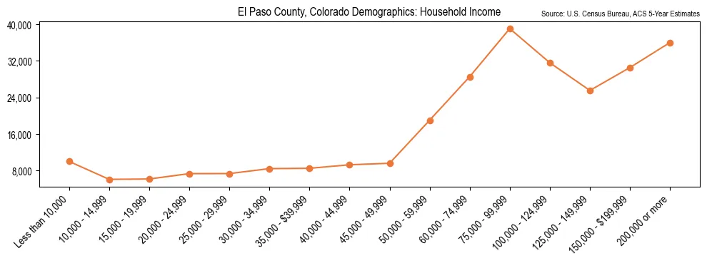 Median and distribution of household income in El Paso County, Colorado based on 2023 American Community Survey (ACS)