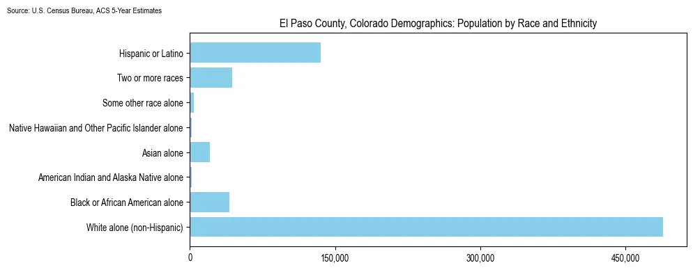 Population by race and ethnicity in El Paso County, Colorado based on 2023 U.S. Census Bureau ACS data