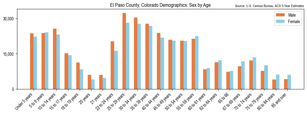 Population by age and sex in El Paso County, Colorado, based on 2023 ACS data