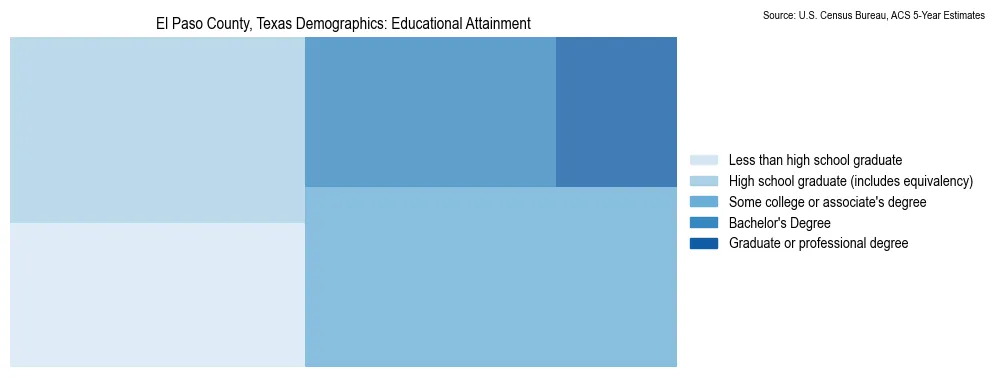 Educational attainment levels of the population in El Paso County, Texas based on 2023 American Community Survey (ACS) data