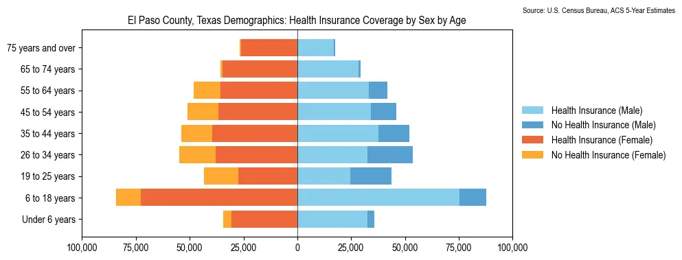 Health insurance coverage by age and sex in El Paso County, Texas from the 2023 ACS