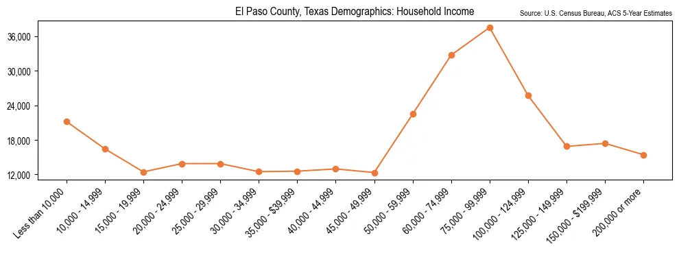 Median and distribution of household income in El Paso County, Texas based on 2023 American Community Survey (ACS)