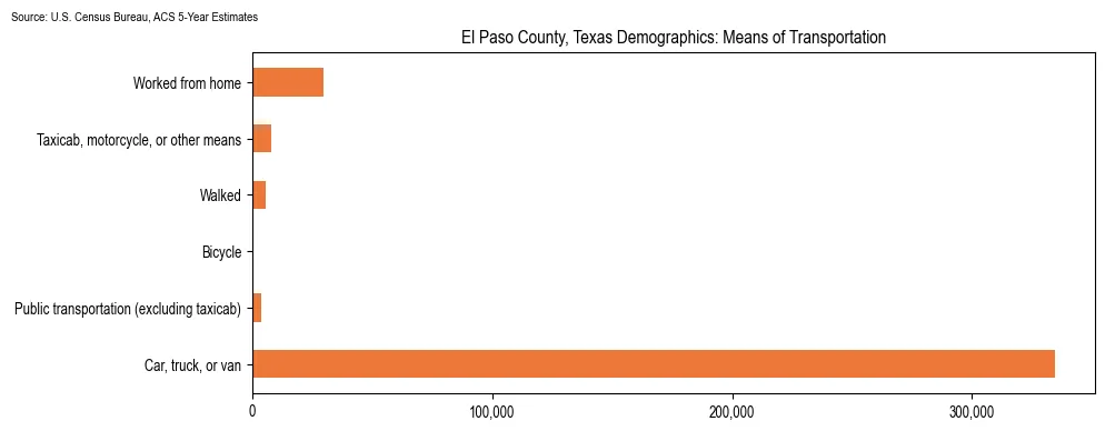 How people commute to work in El Paso County, Texas based on 2023 U.S. Census Bureau ACS data on transportation methods