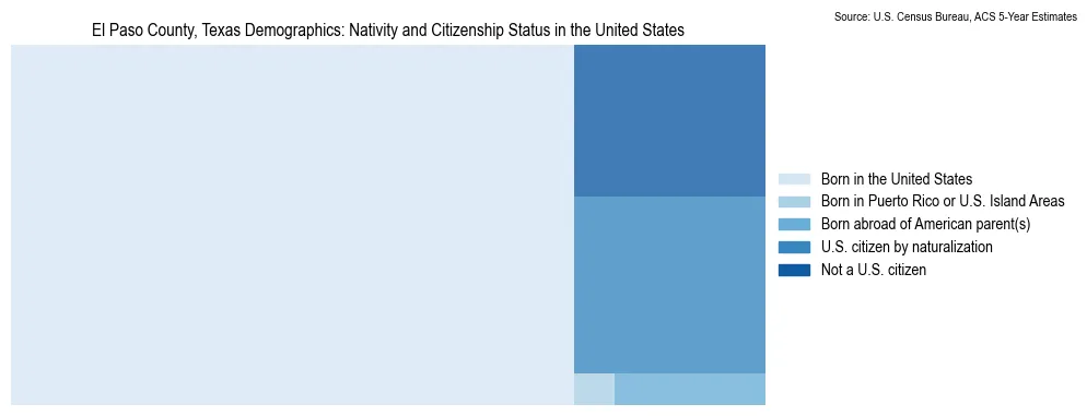 Chart showing the breakdown of U.S. citizenship status and nativity in 2023 for the El Paso County, Texas, based on ACS 5-Year Estimates
