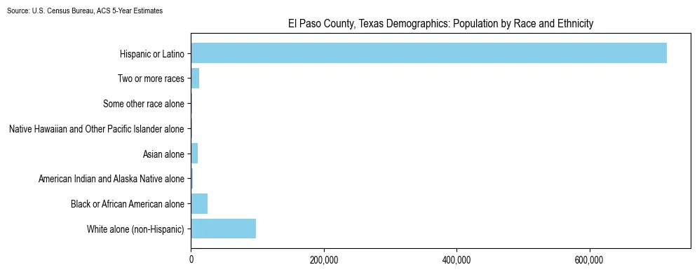 Population by race and ethnicity in El Paso County, Texas based on 2023 U.S. Census Bureau ACS data