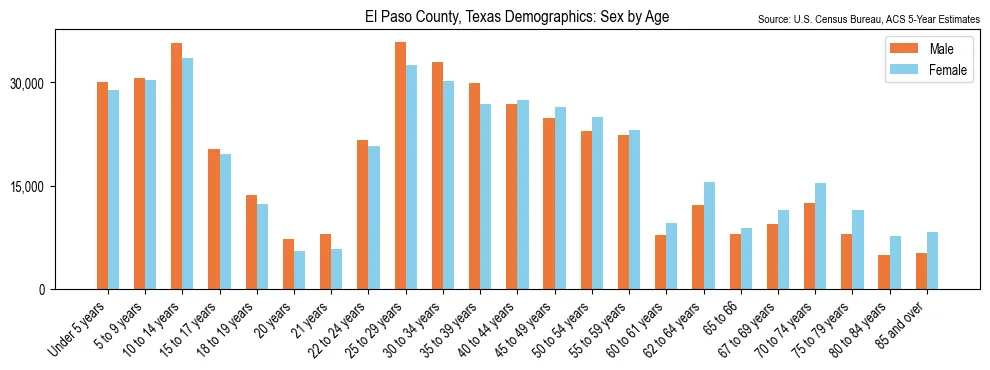 Population by age and sex in El Paso County, Texas, based on 2023 ACS data