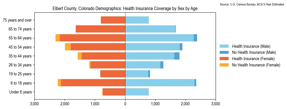 Health insurance coverage by age and sex in Elbert County, Colorado from the 2023 ACS
