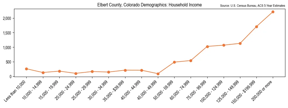 Median and distribution of household income in Elbert County, Colorado based on 2023 American Community Survey (ACS)
