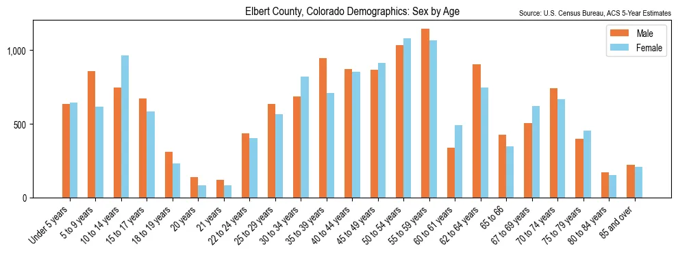 Population by age and sex in Elbert County, Colorado, based on 2023 ACS data