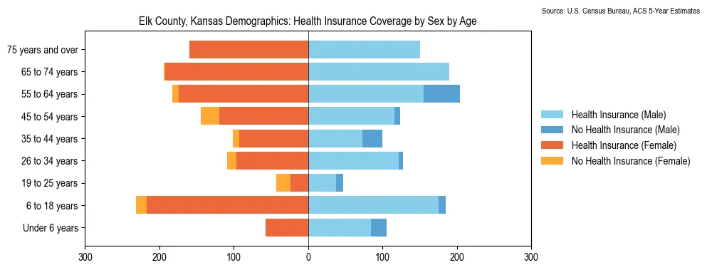 Health insurance coverage by age and sex in Elk County, Kansas from the 2023 ACS