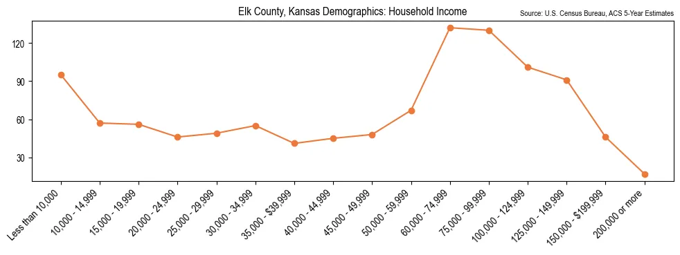 Median and distribution of household income in Elk County, Kansas based on 2023 American Community Survey (ACS)