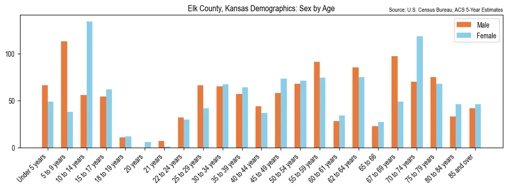 Population by age and sex in Elk County, Kansas, based on 2023 ACS data