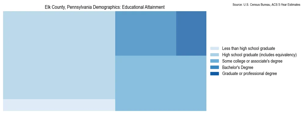 Educational attainment levels of the population in Elk County, Pennsylvania based on 2023 American Community Survey (ACS) data
