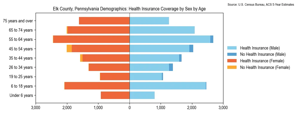Health insurance coverage by age and sex in Elk County, Pennsylvania from the 2023 ACS