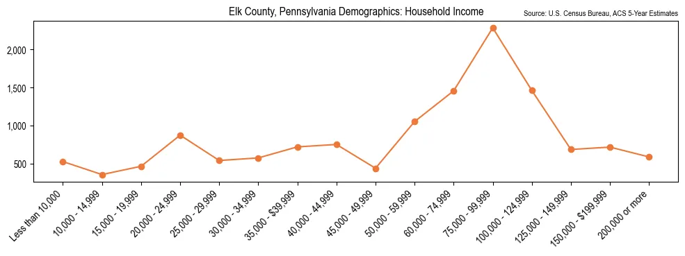 Median and distribution of household income in Elk County, Pennsylvania based on 2023 American Community Survey (ACS)