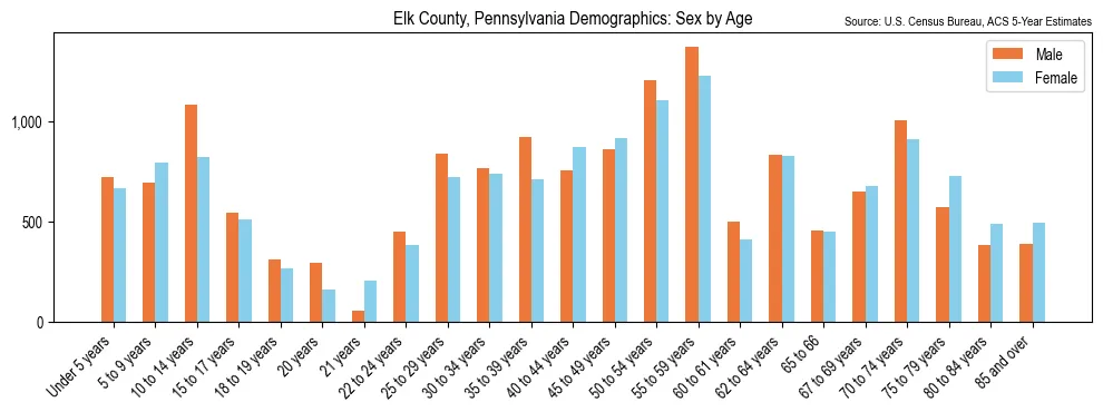Population by age and sex in Elk County, Pennsylvania, based on 2023 ACS data